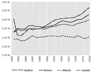 Graphique 1: dépenses en R&D en proportion du PIB