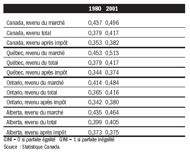 Tableau 1: indice de Gini