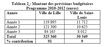 Tableau 2 tab2